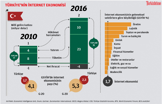Türkiye’nin internet ekonomisi 2016’da 31 milyar dolara çıkacak